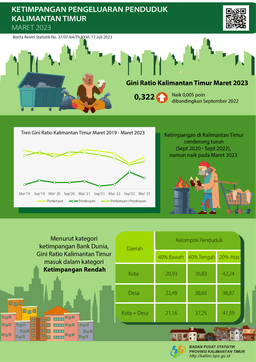 The Gini Ratio For March 2023 In Kalimantan Timur Was Recorded At 0.322