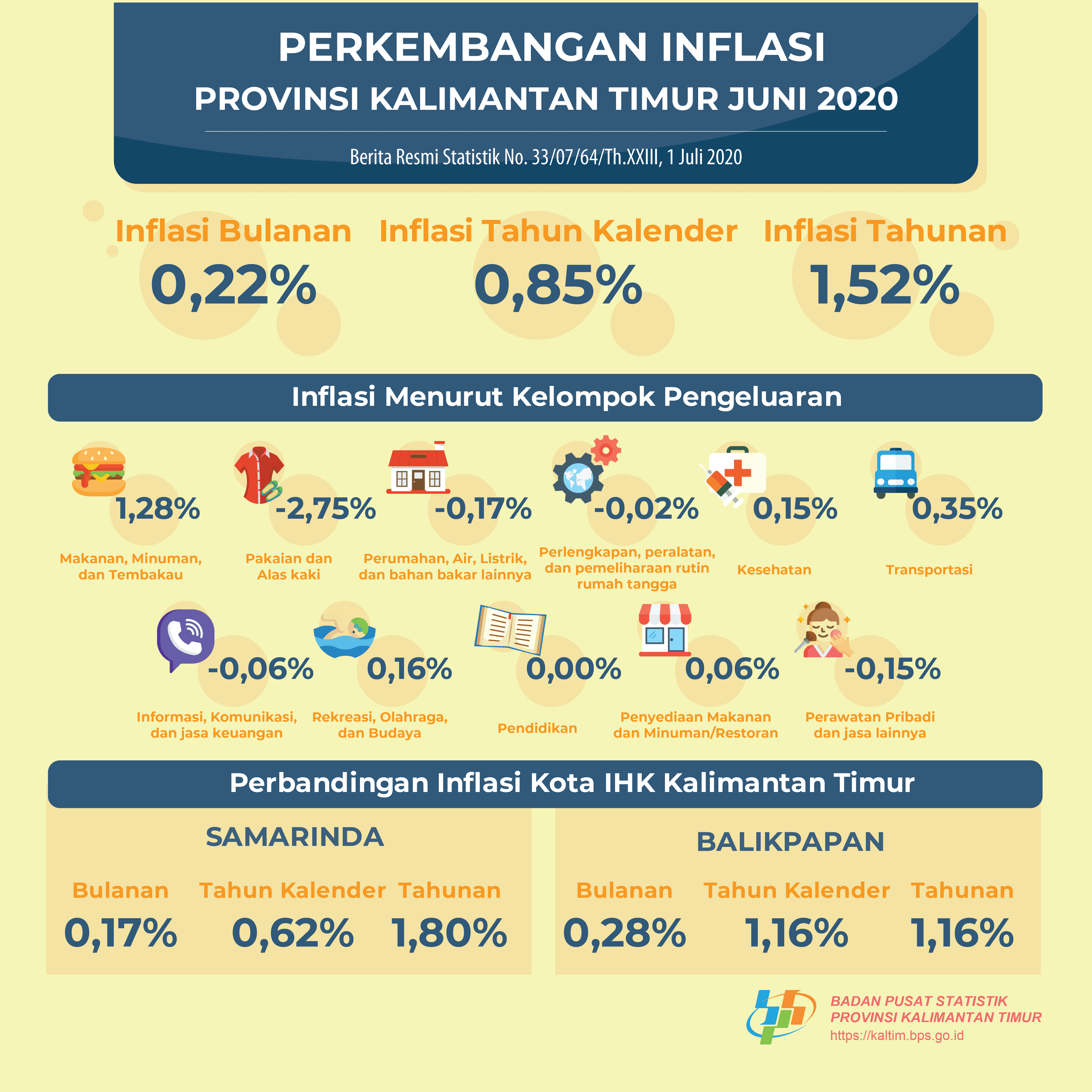 During June 2020, there was an inflation of 0.22 percent in Kalimantan Timur Province