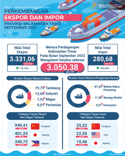 Ekspor September 2022 Mencapai US$3,33 Miliar, Atau Turun 10.16 Persen Dibanding Agustus 2022. Impor September 2022 Mencapai US$280,68 Juta, Atau Turun 34,54 Persen Dibanding Agustus 2022.