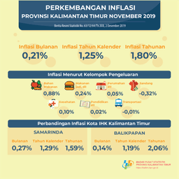 Selama November 2019, Terjadi Inflasi Sebesar 0,21 Persen Di Kalimantan Timur