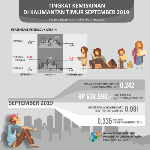 September 2019: Percentage of poor people in Kalimantan Timur at 5.91 percent