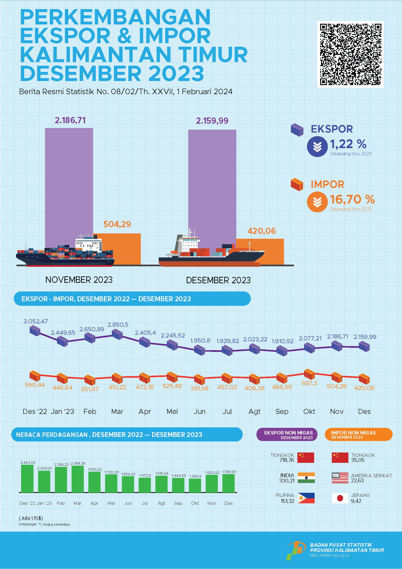  In December 2023, exports reached US$2,159.99 million, while imports amounted to US$420.06 million.