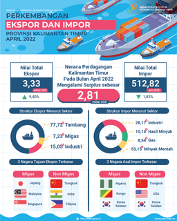 Neraca Perdagangan April 2022 Surplus Sebesar US$ 2,82 Miliar