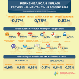 Selama Agustus 2020, Terjadi Deflasi Sebesar -0,17 Persen Di Kalimantan Timur