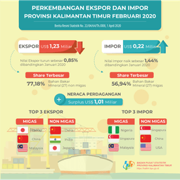 Februari 2020 Ekspor Mencapai US$ 1,23 Miliar, Impor Mencapai US$ 219,38 Juta