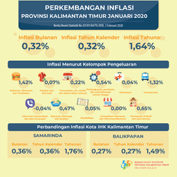 Selama Januari 2020, Terjadi Inflasi Sebesar 0,32 Persen Di Kalimantan Timur