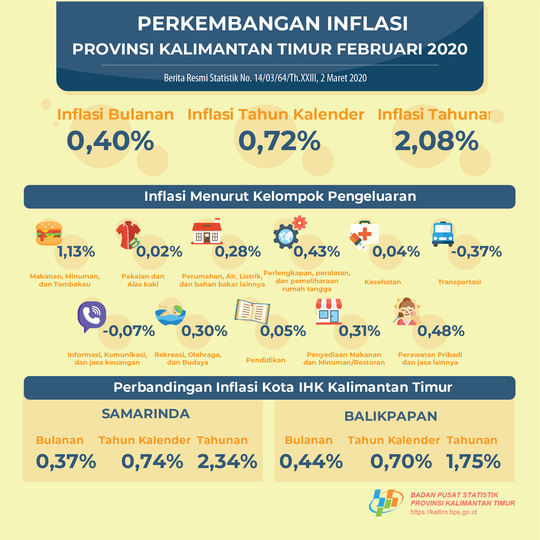 During February 2020, there was an inflation of 0.40 percent in Kalimantan Timur.