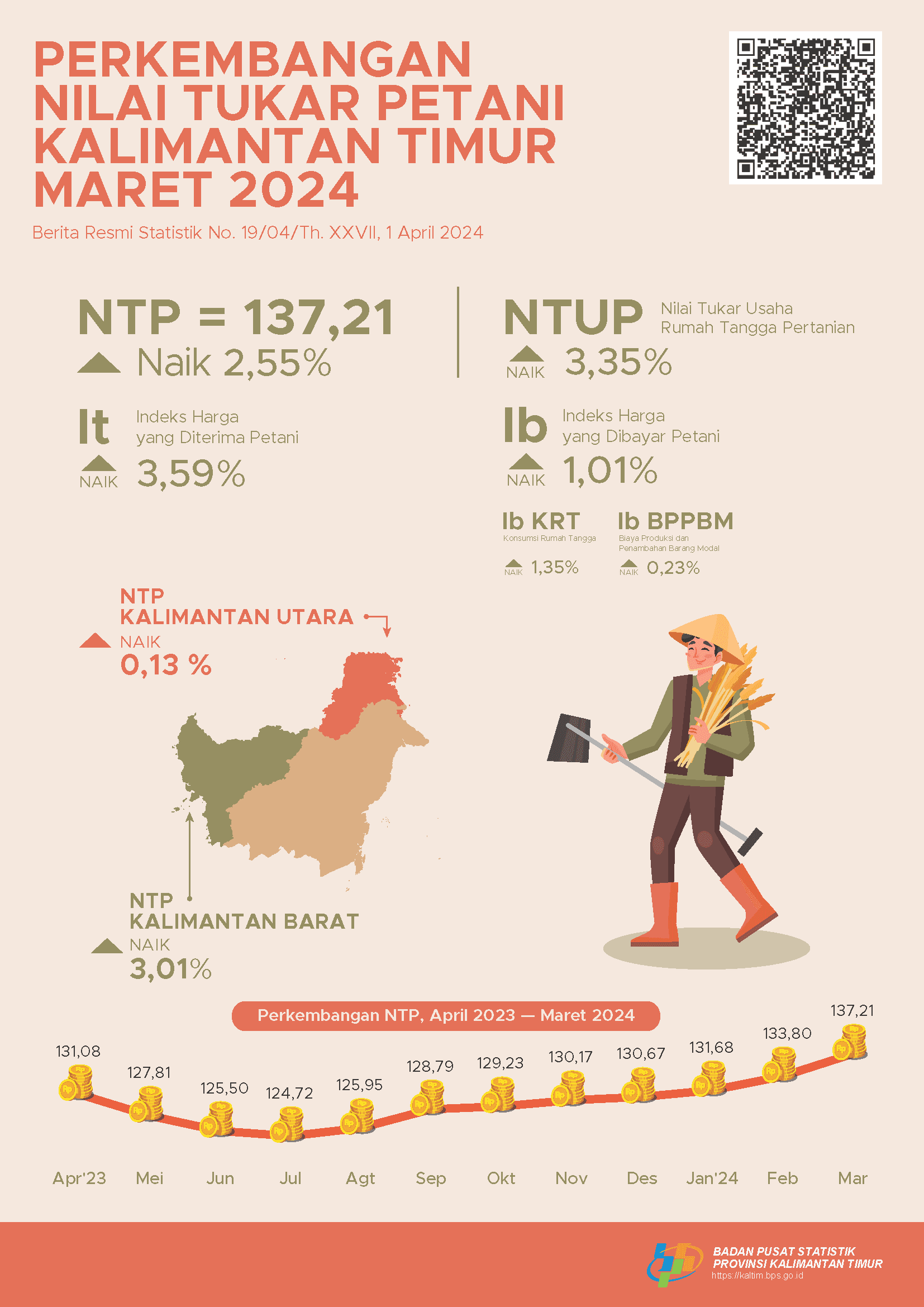 Nilai Tukar Petani (NTP) Maret 2024 sebesar 137,21 atau naik 2,55 persen dibandingkan dengan NTP pada Februari 2024.