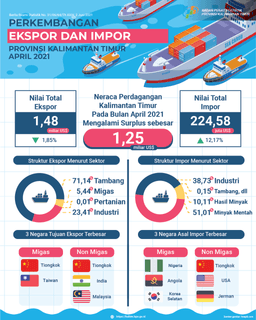 April 2021, Exports Reached US$ 1.48 Billion, Imports Reached US$ 224.58 Million