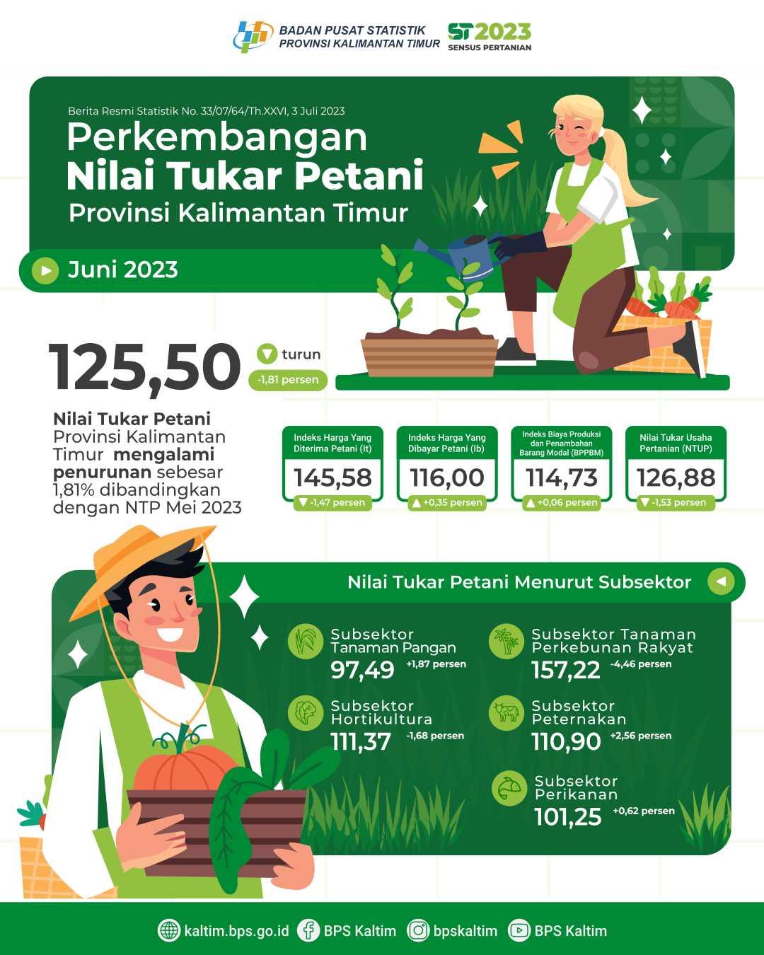 Nilai Tukar Petani (NTP) Juni 2023 sebesar 125,50 atau turun 1,81 persen dibandingkan dengan NTP pada Mei 2023. Nilai Tukar Usaha Rumah Tangga Pertanian (NTUP) Juni 2023 sebesar 126,88 atau turun 1,53 persen dibandingkan dengan NTUP pada Mei 2023