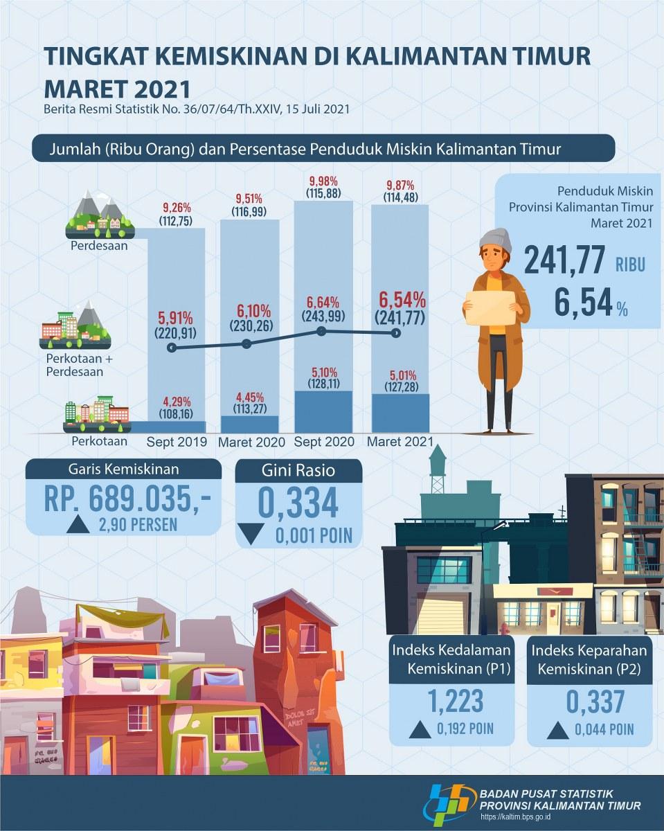 March 2021: Percentage of the Poor in Kalimantan Timur  is 6.54 percent