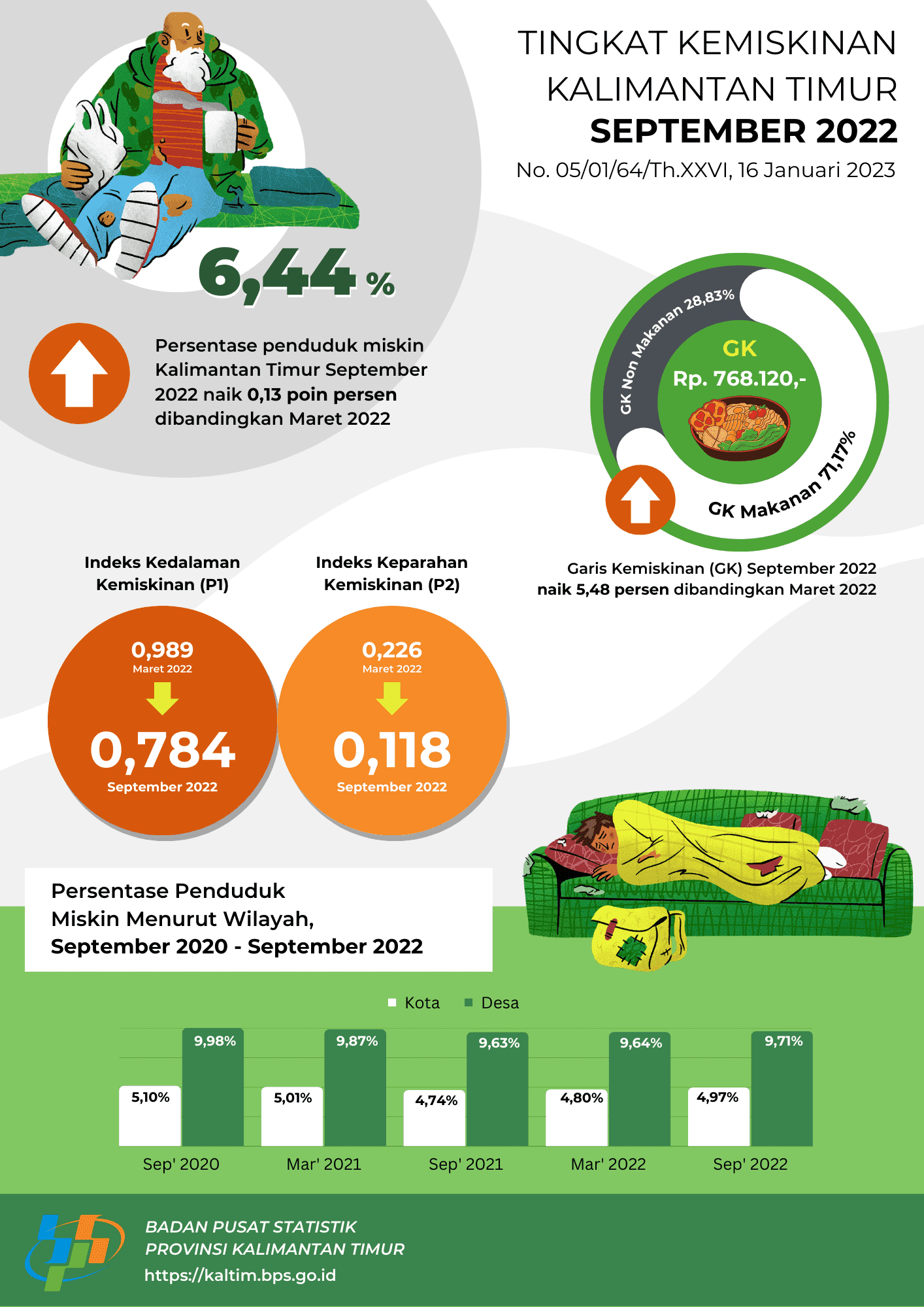 Persentase Penduduk Miskin September 2022 naik menjadi 6,44 persen