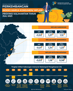 Selama Juli 2021, Terjadi Deflasi Sebesar -0,02 Persen Di Kalimantan Timur.