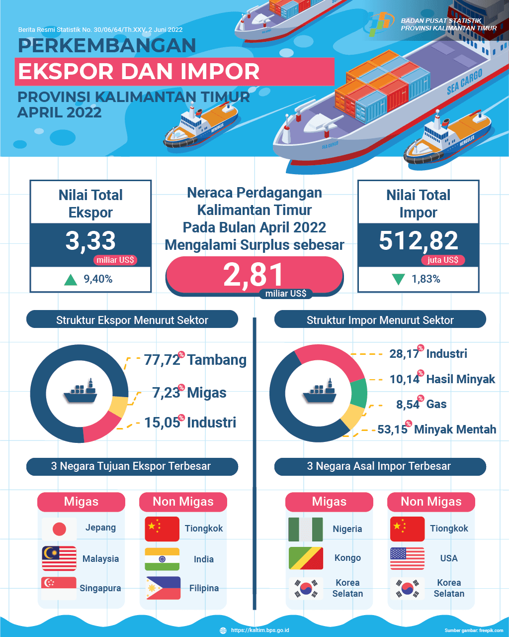 Neraca perdagangan April 2022 surplus sebesar US$ 2,82 miliar