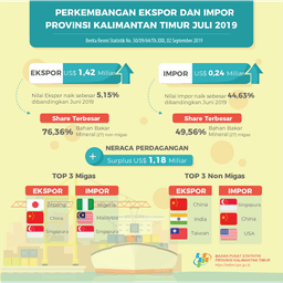 Juli 2019, Ekspor Mencapai US$ 1,42 Miliar