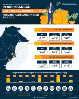 During July 2022, There Was An Inflation Of 0.62 Percent In Kalimantan Timur