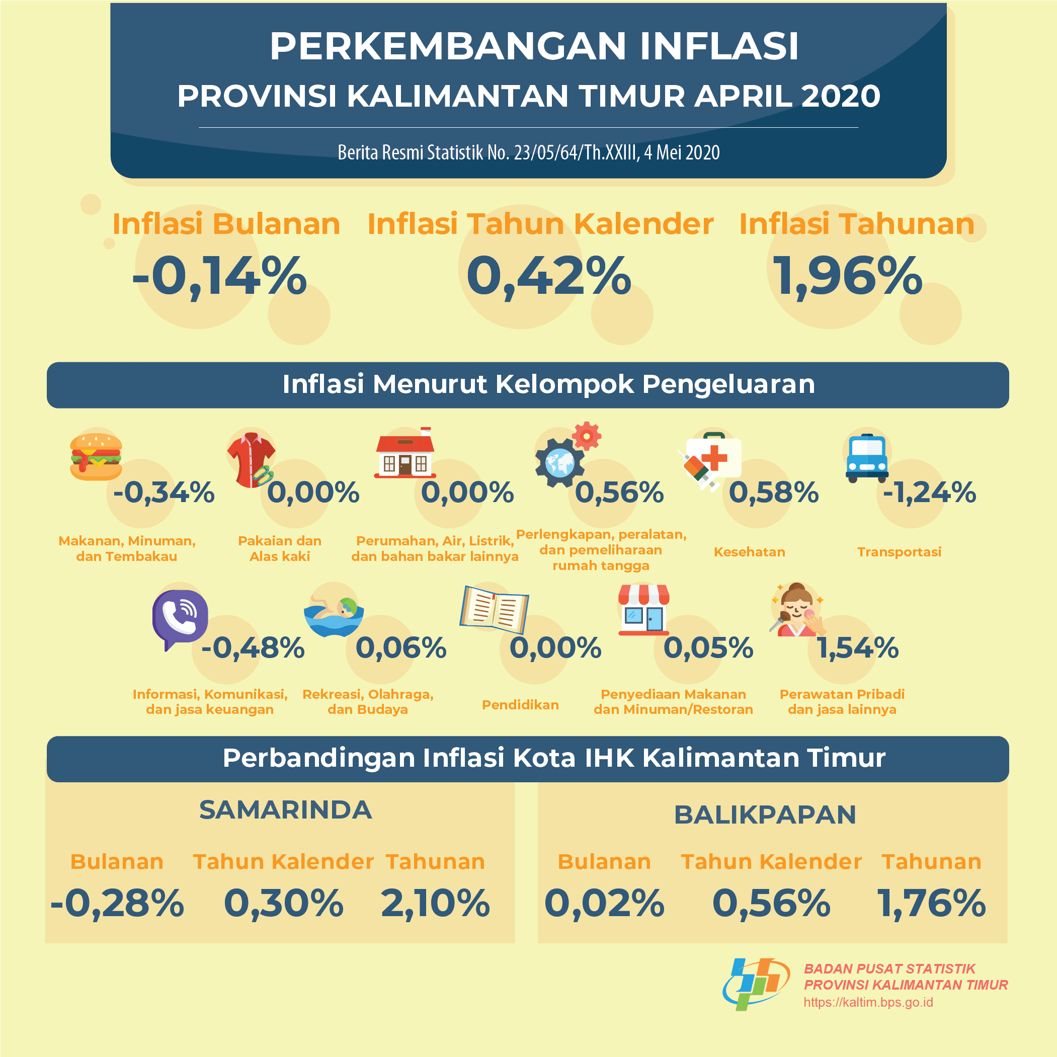 During April 2020, there was a deflation of -0.14 percent in Kalimantan Timur