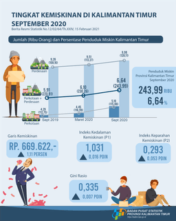 September 2020 The Percentage Of Poor People In Kalimantan Timur Is 6.64 Percent