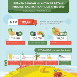 NTP April 2020 Sebesar 109,68 Atau Turun 2,51 Persen Dibanding NTP Pada Bulan Maret 2020