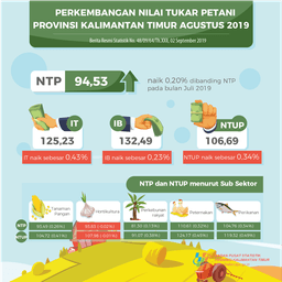 NTP Agustus 2019 Sebesar 94,53 Atau Naik 0,20 Persen Dibanding NTP Pada Bulan Juli 2019