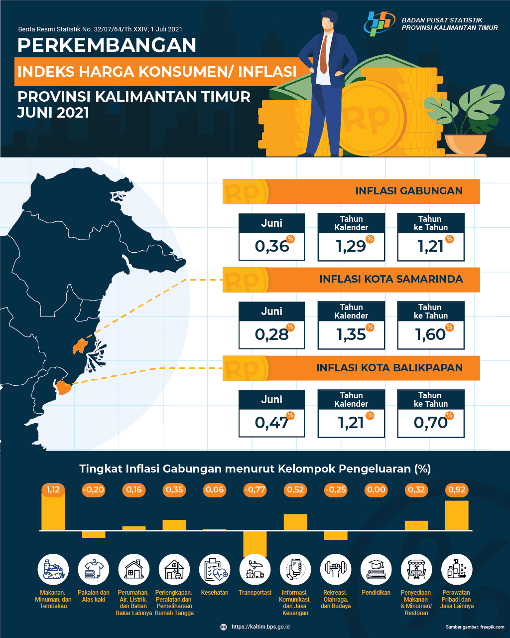 Selama Juni 2021, terjadi Inflasi sebesar 0,36 persen di Kalimantan Timur