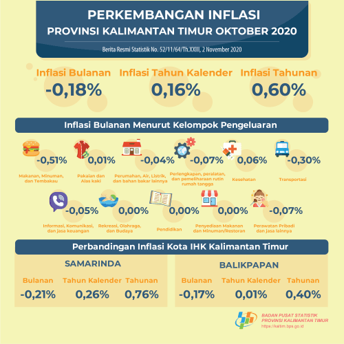 During October 2020, there was deflation of -0.18 percent in Kalimantan Timur