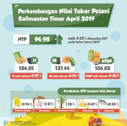 NTP April 2019 Sebesar 94,98 Atau Naik 0,03 Persen Dibanding NTP Pada Bulan Maret 2019