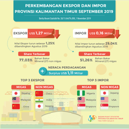 September 2019, Ekspor Mencapai US$ 1,27 Miliar, Impor Mencapai US$ 153,76 Juta