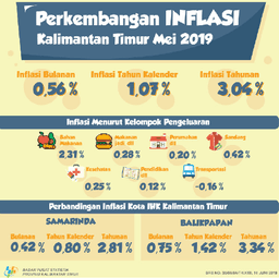 Selama Mei 2019, Terjadi Inflasi Sebesar 0,56 Persen Di Kalimantan Timur