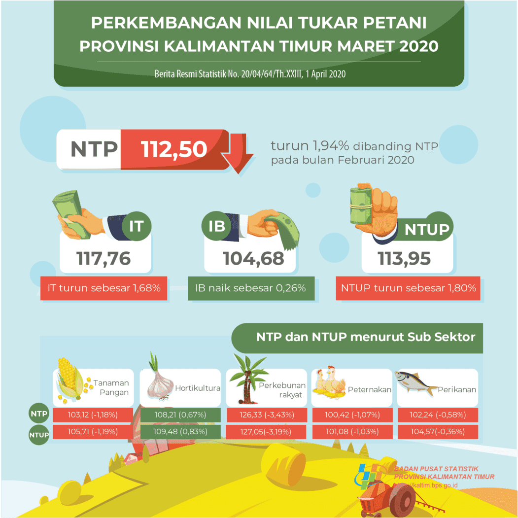 March 2020 FTT was 112.50, down 1.94 percent compared to FTT in February 2020