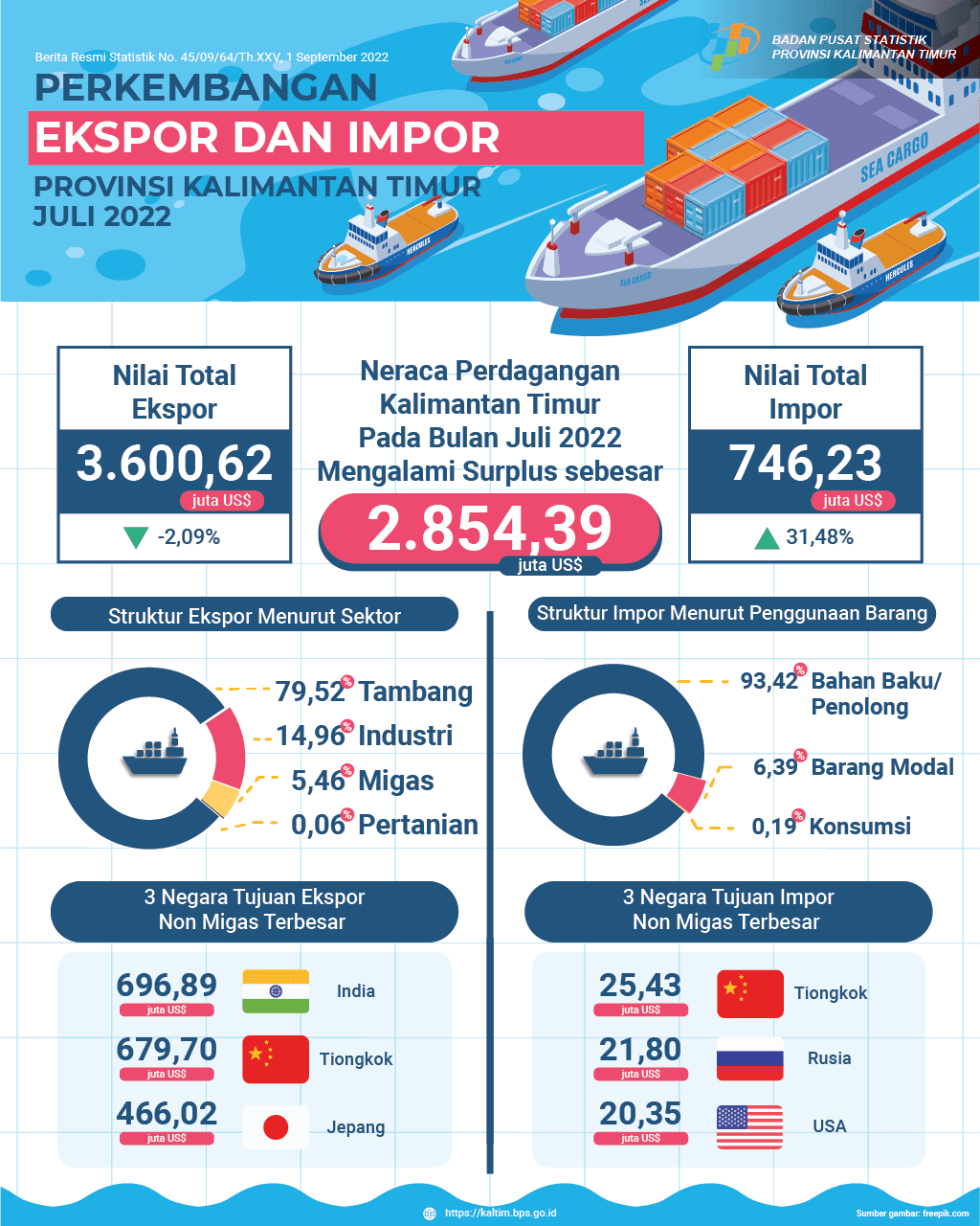 Ekspor Juli 2022 mencapai US$3,60 Miliar, turun 2,09 persen dibanding Juni 2022. Impor Juli 2022 mencapai US$746,23 juta, naik 31,48 persen dibanding Juni 2022