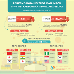 Januari 2021, Ekspor Mencapai US$ 1,27 Miliar, Turun 8,26 Persen Dibanding Desember 2020. Impor Mencapai US$ 128,08 Juta, Turun 18,65 Persen Dibanding Desember 2020