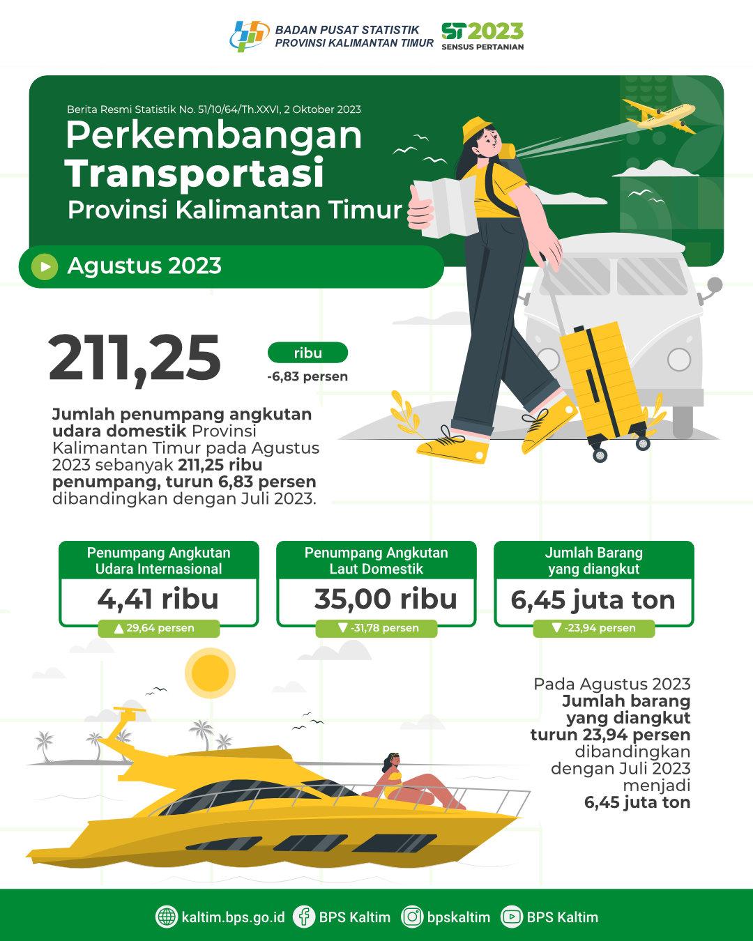 In August 2023, the number of domestic air passengers decreased by 6.83 percent compared to the previous month