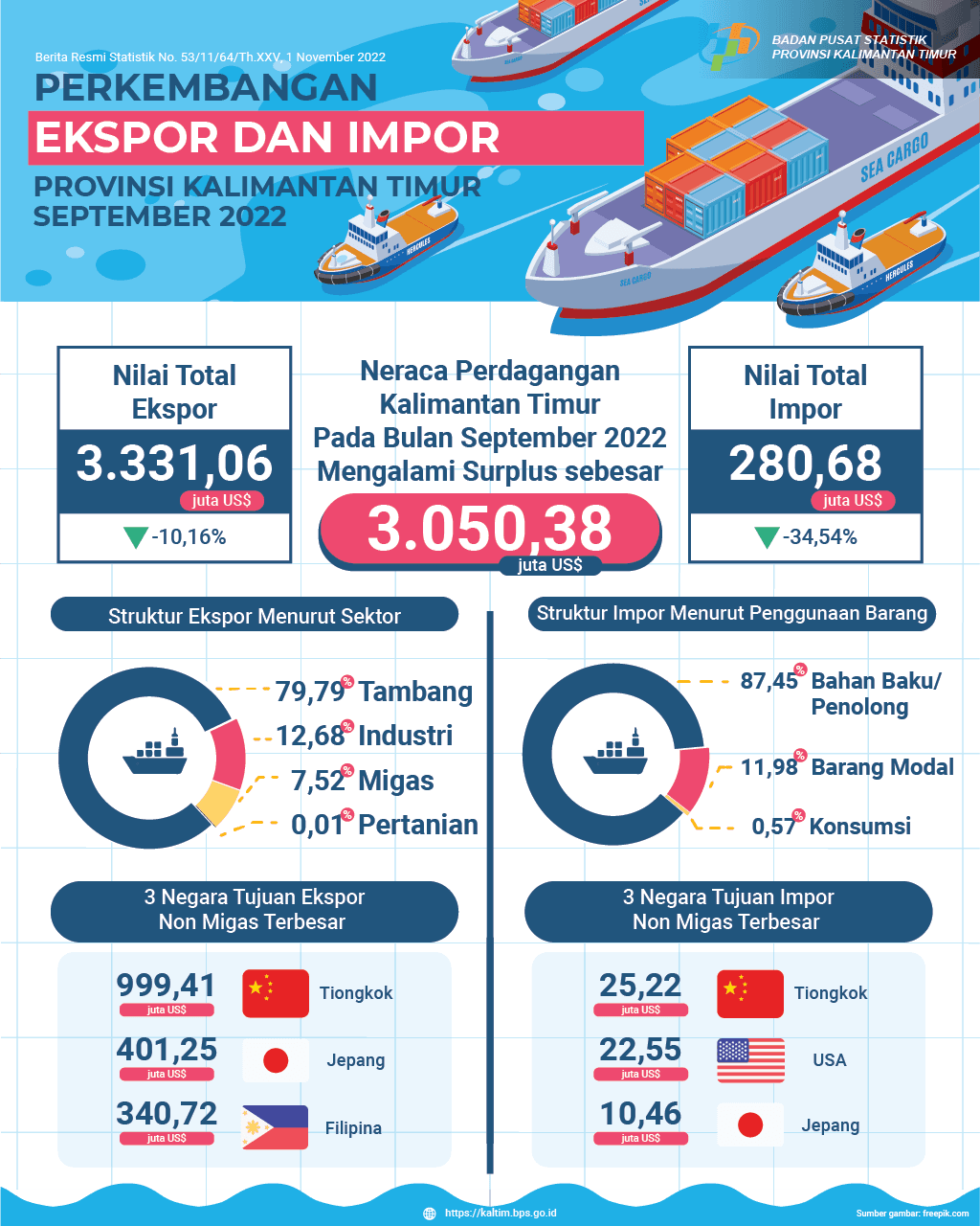 Ekspor September 2022 mencapai US$3,33 miliar, atau turun 10.16 persen dibanding Agustus 2022. Impor September 2022 mencapai US$280,68 juta, atau turun 34,54 persen dibanding Agustus 2022.