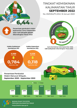 Persentase Penduduk Miskin September 2022 Naik Menjadi 6,44 Persen