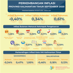 Selama September 2020, Terjadi Deflasi Sebesar -0,40 Persen Di Kalimantan Timur