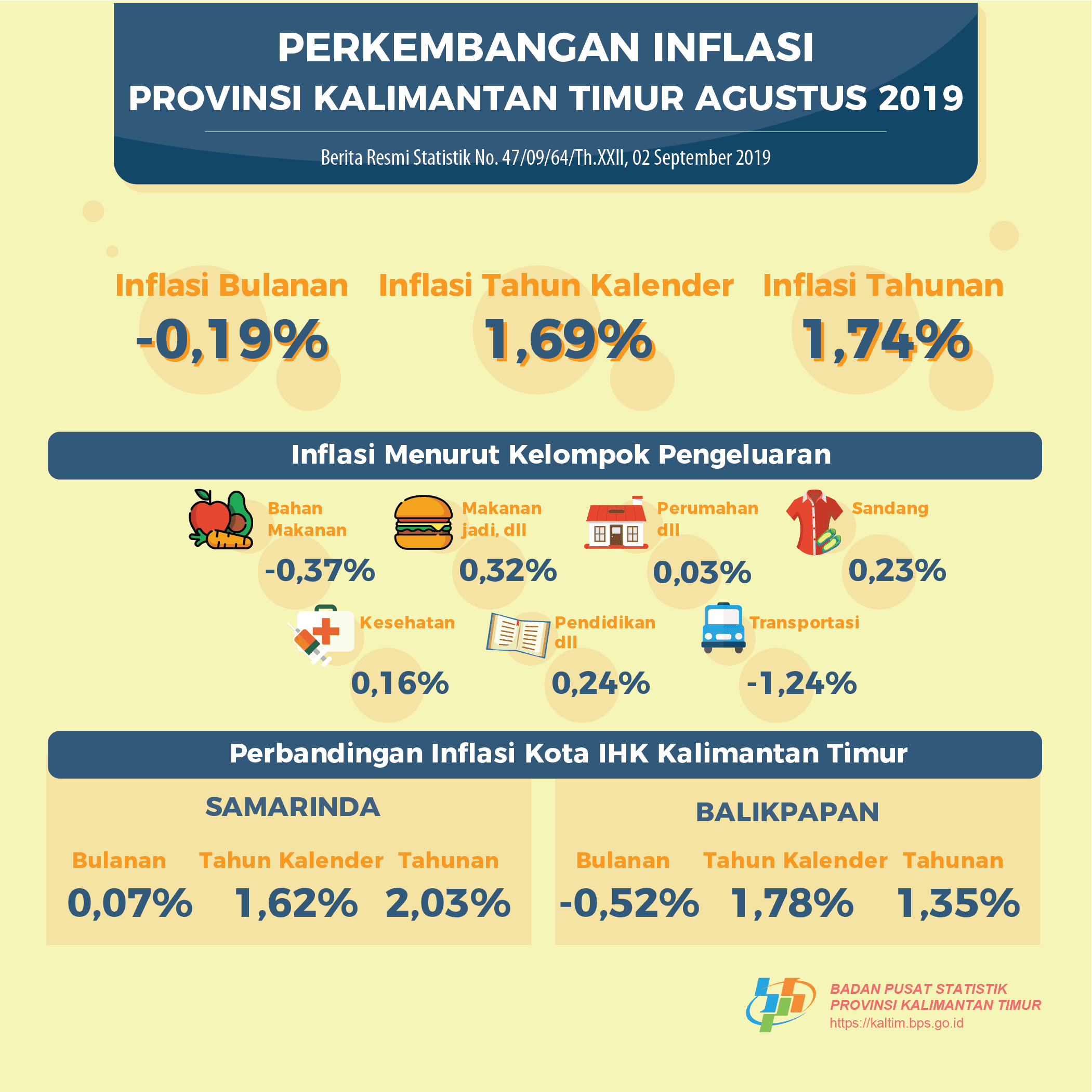 Selama Agustus 2019, terjadi deflasi sebesar -0,19 persen di Kalimantan Timur