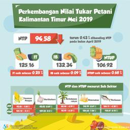 NTP Mei 2019 Sebesar 94,58 Atau Turun 0,43 Persen Dibanding NTP Pada Bulan April 2019