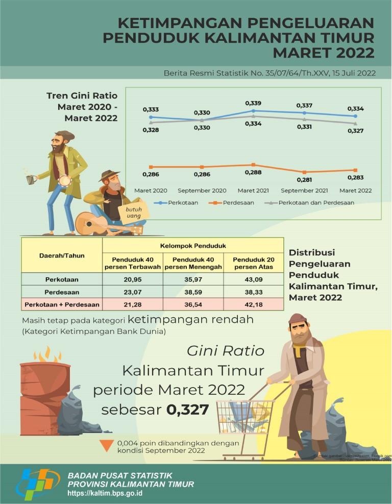 Gini Ratio Maret 2022 tercatat sebesar 0,328