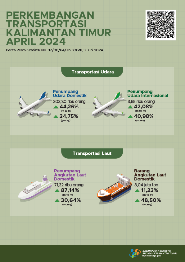 Jumlah penumpang angkutan udara domestik April 2024 naik 44,26 persen dibandingkan dengan Maret. Penumpang angkutan laut April 2024 naik sebesar 87,41 persen dibandingkan Maret.