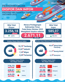 Ekspor Oktober 2022 Mencapai US$3,26 Miliar, Atau Turun 2,06 Persen Dibanding September 2022. Impor Oktober 2022 Mencapai US$585,07 Juta, Atau Naik 108,45 Persen Dibanding September 2022