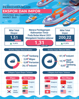 Maret 2021,  Ekspor Mencapai US$ 1,51 Miliar, Naik 16,46 Persen Dibanding Januari 2021