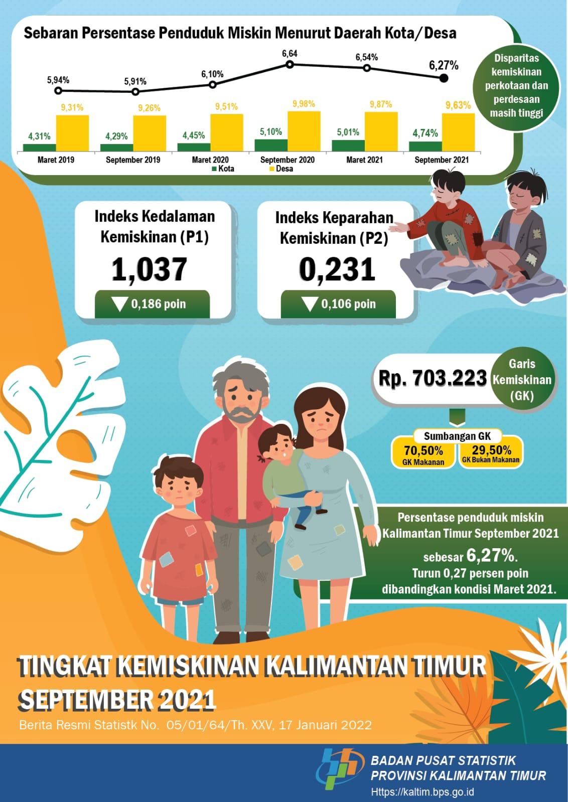 Persentase Penduduk Miskin September 2021 turun menjadi 6,27 persen