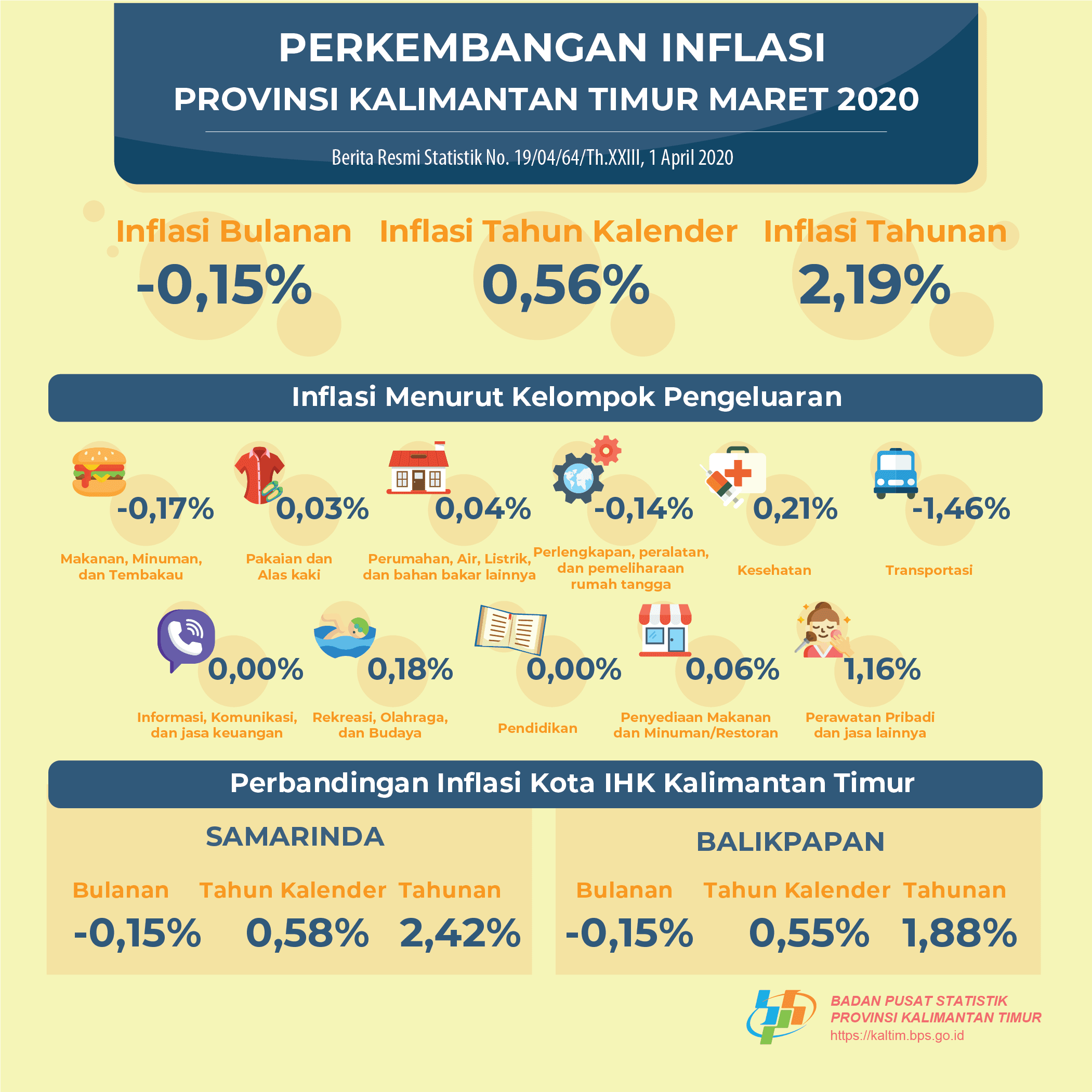 Selama Maret 2020, terjadi deflasi sebesar -0,15 persen di Kalimantan Timur