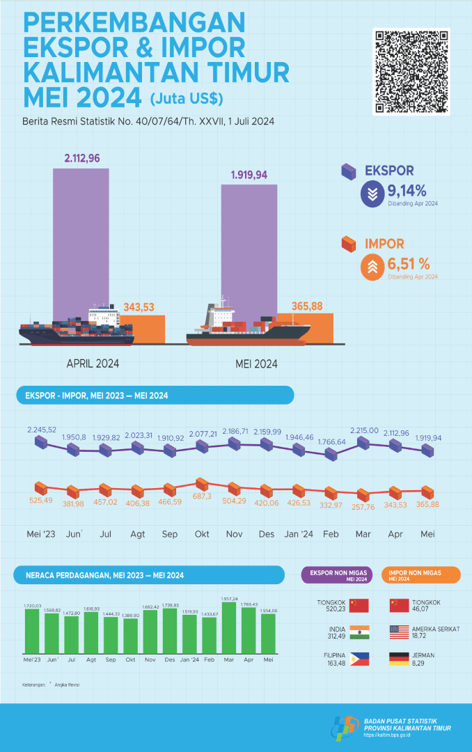 Ekspor Mei 2024 mencapai US$1.919,94 juta, atau turun 9,14 persen dibandingkan dengan April 2024. Impor Mei 2024 mencapai US$365,88 juta, atau naik 6,51 persen dibandingkan dengan April 2024.