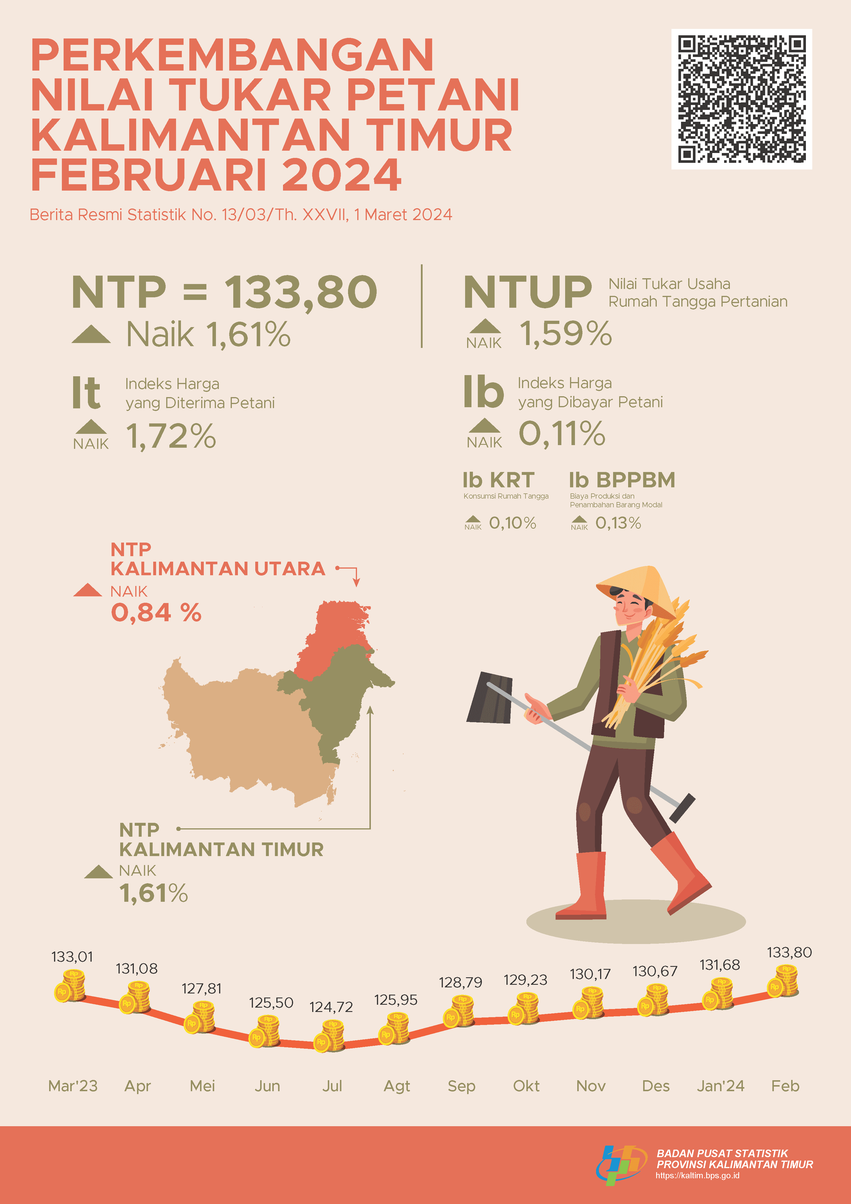 Nilai Tukar Petani (NTP) Februari 2024 sebesar 133,80 atau naik 1,61 persen. Nilai Tukar Usaha Rumah Tangga Pertanian (NTUP) Februari 2024 sebesar 136,65 atau naik 1,59 persen.