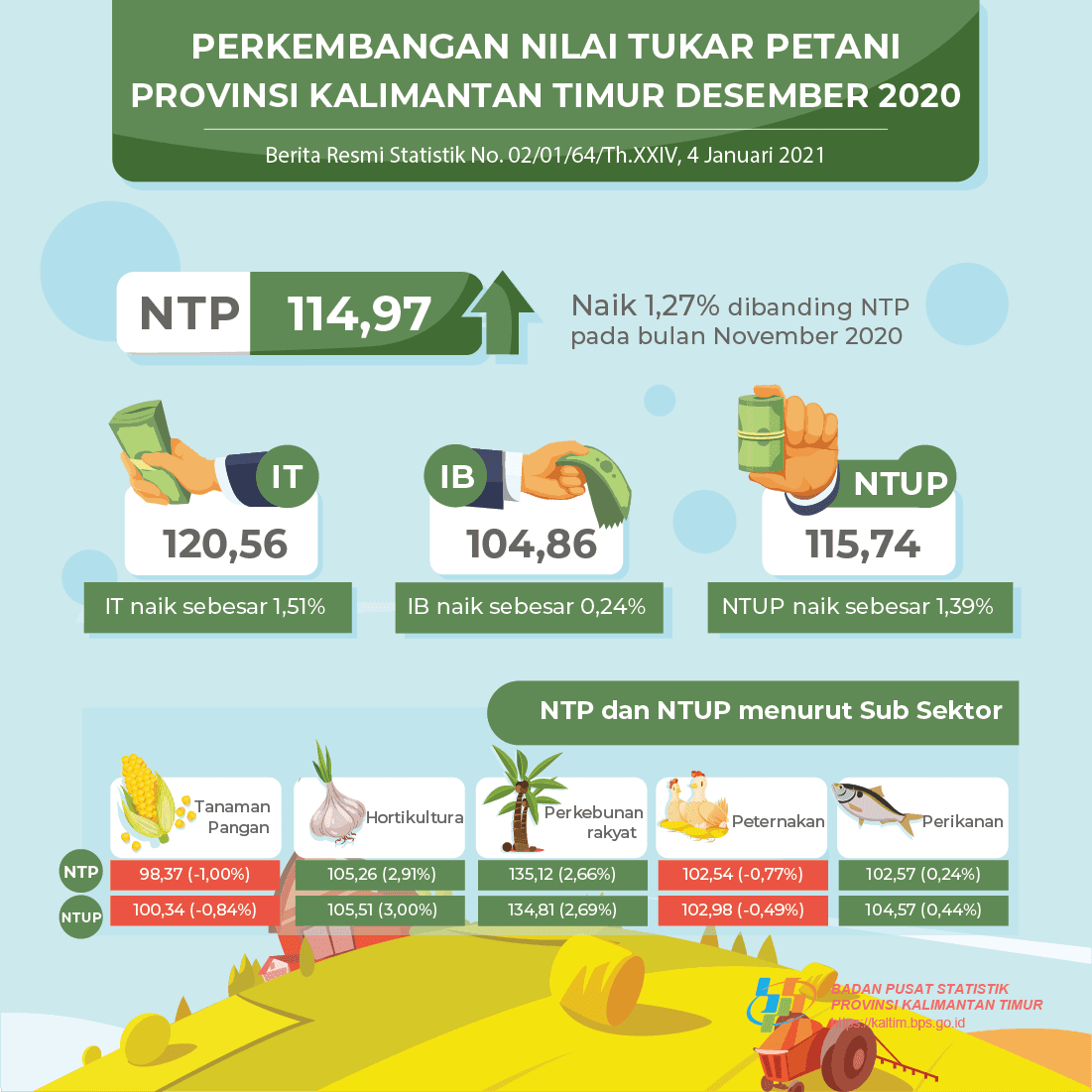 NTP Desember 2020 sebesar 114,97 atau naik 1,27 persen dibanding NTP pada bulan November 2020