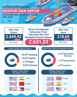 Ekspor Mei 2022 Mencapai US$2,85 Miliar, Turun 14,43 Persen Dibanding April 2022.