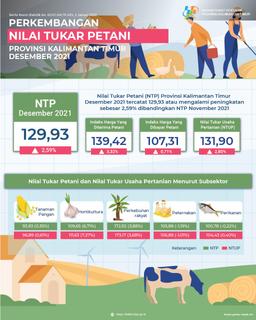 NTP Desember 2021 Sebesar 129,93 Atau Naik 2,59 Persen Dibanding NTP Pada Bulan November 2021.