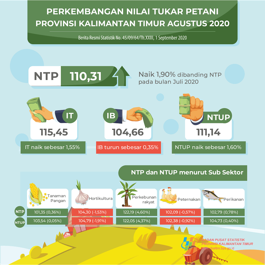 NTP Agustus 2020 sebesar 110,31 atau naik 1,90 persen dibanding NTP pada bulan Juli 2020